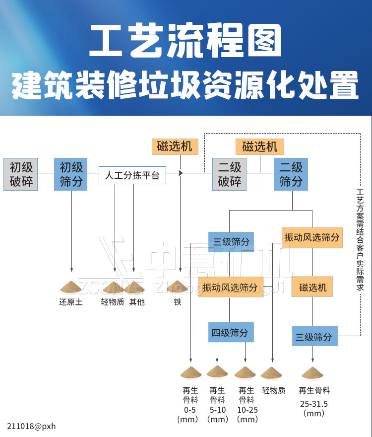 工程垃圾分揀設備的應用處理工藝流程